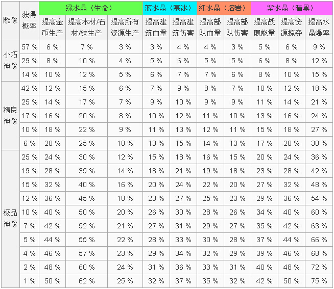 海岛奇兵神像数据大全