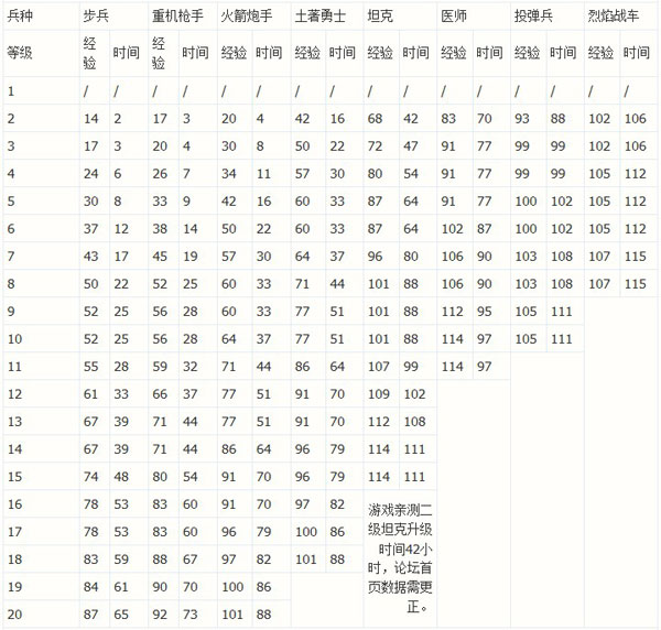 海岛奇兵全部建筑及科技升级经验与时间一览表